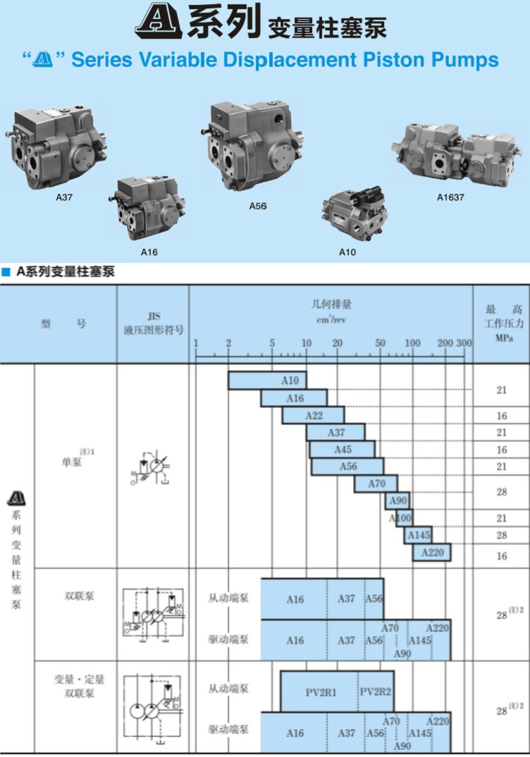 A系列<a href='http://haoliwang.com.cn' target='_blank'><u>油研變量柱塞泵</u></a>參數(shù)